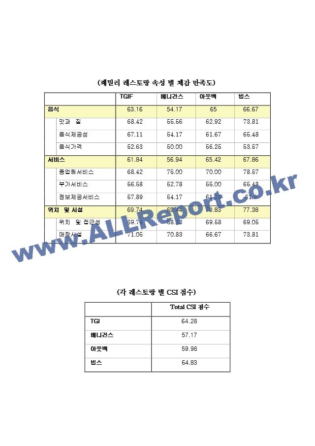 [경영학]패밀리레스토랑의소비자만족도조사및개선방향a＋리포트.hwp